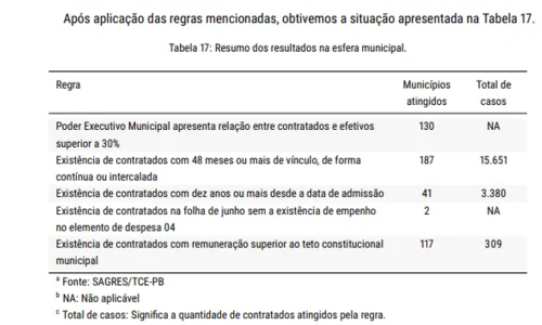 
				
					Contratos turbinados: TCE identifica 309 contratados por prefeituras recebendo mais que prefeitos
				
				