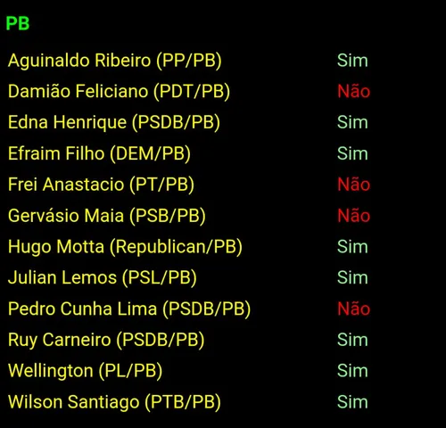 
				
					Tratoraço: Câmara aprova em 2º turno texto-base da PEC dos Precatórios; veja voto dos paraibanos
				
				