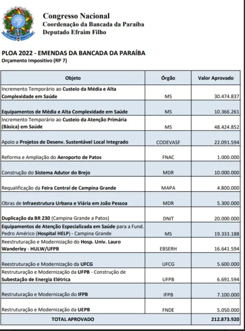 
				
					Bancada federal da Paraíba destina R$ 200 milhões emendas; veja para onde vai o dinheiro
				
				