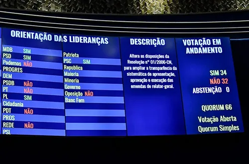 
				
					'Orçamento secreto' passa no Congresso Nacional; confira votos da bancada da Paraíba
				
				