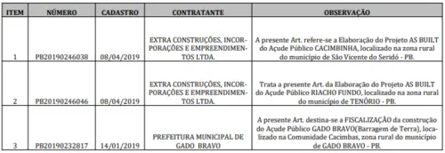 
				
					Operação Bleeder: veja a lista obras hídricas investigadas e como era esquema de desvio de dinheiro na Paraíba
				
				