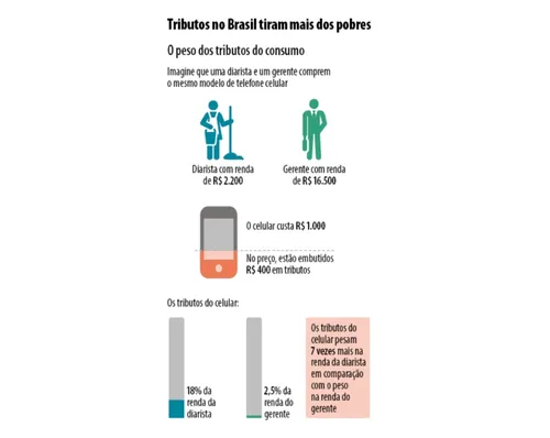 
				
					Opinião: O Auxílio Brasil e a “justiça” tributária distributiva
				
				