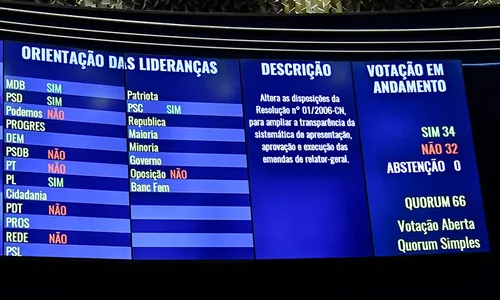 
                                        
                                            'Orçamento secreto' passa no Congresso Nacional; confira votos da bancada da Paraíba
                                        
                                        