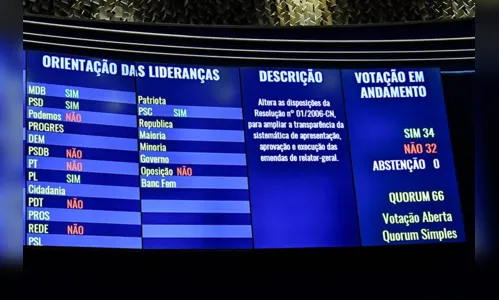 
				
					'Orçamento secreto' passa no Congresso Nacional; confira votos da bancada da Paraíba
				
				