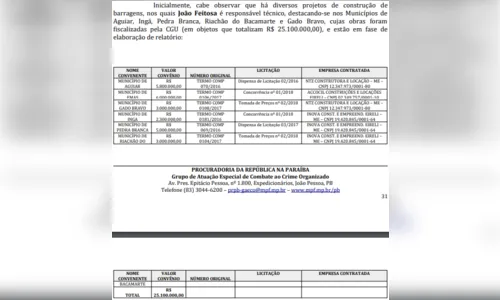 
				
					Operação Bleeder: veja a lista obras hídricas investigadas e como era esquema de desvio de dinheiro na Paraíba
				
				