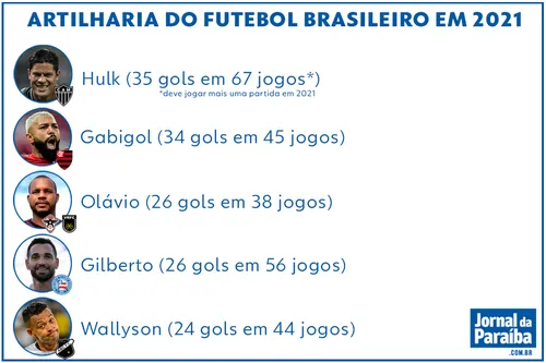 
				
					Hulk imparável: goleador do Brasileirão e da Copa do Brasil, atacante faz história em 2021
				
				