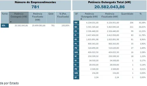 
				
					Paraíba triplica capacidade de geração de energia eólica
				
				