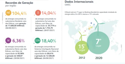 
				
					Paraíba triplica capacidade de geração de energia eólica
				
				