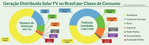 
				
					Painéis solares se multiplicam na Paraíba, mas preço e ‘desconfiança’ barram crescimento
				
				