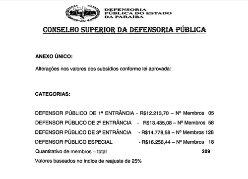 
				
					Defensoria Pública da Paraíba envia à ALPB proposta de reajuste salarial de 25%
				
				