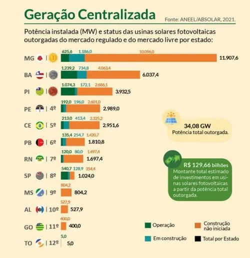 
				
					Painéis solares se multiplicam na Paraíba, mas preço e ‘desconfiança’ barram crescimento
				
				