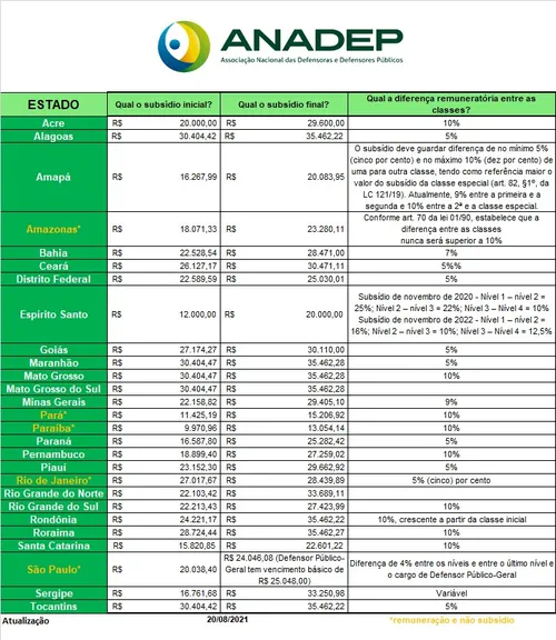 
				
					Aprovado reajuste de 25% na remuneração dos defensores públicos da Paraíba
				
				