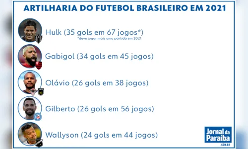 
				
					Hulk imparável: goleador do Brasileirão e da Copa do Brasil, atacante faz história em 2021
				
				