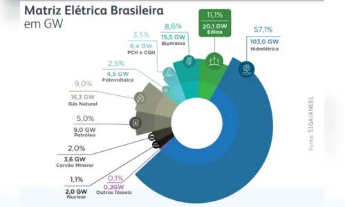 
				
					Paraíba triplica capacidade de geração de energia eólica
				
				