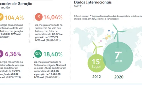 
				
					Paraíba triplica capacidade de geração de energia eólica
				
				