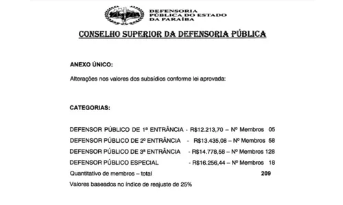 
				
					Defensoria Pública da Paraíba envia à ALPB proposta de reajuste salarial de 25%
				
				