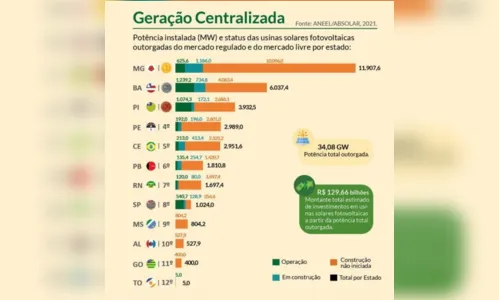 
				
					Painéis solares se multiplicam na Paraíba, mas preço e ‘desconfiança’ barram crescimento
				
				
