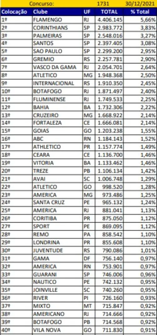 
				
					Treze e Botafogo-PB conseguem se manter em seus grupos da Timemania após bons resultados no fim de 2021
				
				