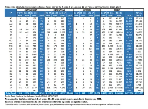 
				
					AGU aponta que mais de 600 crianças teriam tomado vacina 'errada' da Covid-19, na Paraíba
				
				