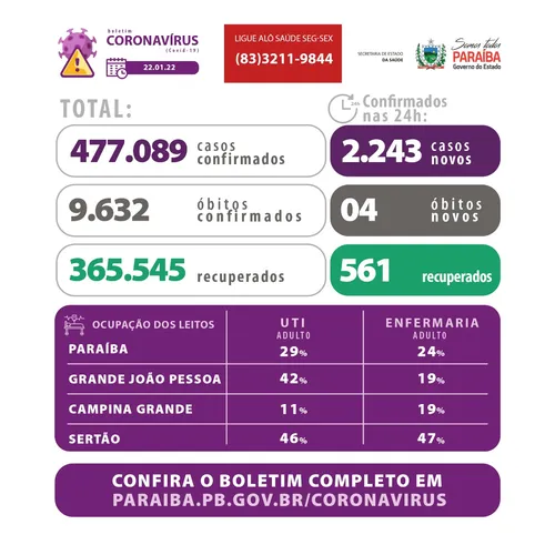 
				
					Paraíba registra mais de 2,2 mil novos casos de Covid-19 e quatro mortes
				
				