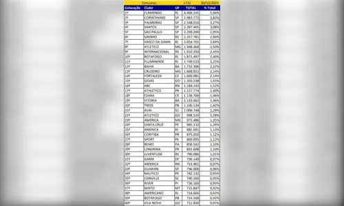 
				
					Treze e Botafogo-PB conseguem se manter em seus grupos da Timemania após bons resultados no fim de 2021
				
				