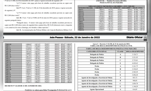 
				
					Governo publica tabelas com salários e bolsa desempenho das forças de Segurança; veja os valores em 2022
				
				