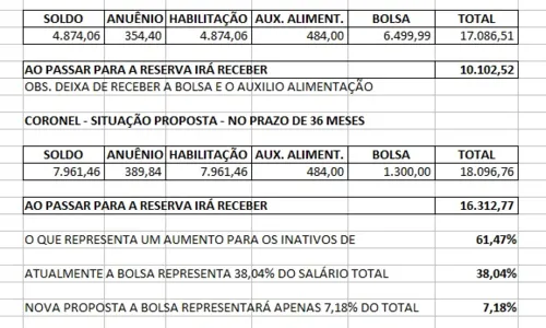 
				
					Oficiais da PM da Paraíba rejeitam proposta do governo e querem 100% de Bolsa Desempenho
				
				