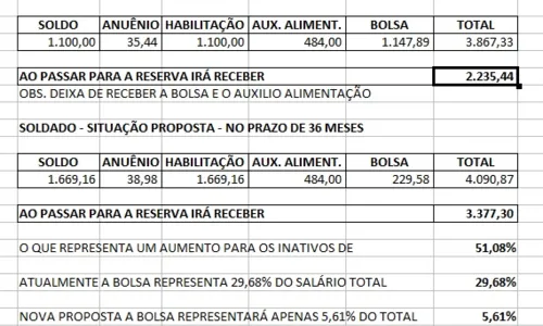 
				
					Oficiais da PM da Paraíba rejeitam proposta do governo e querem 100% de Bolsa Desempenho
				
				
