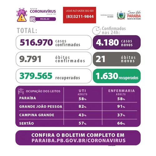 
				
					Paraíba registra 4.180 novos casos de Covid-19 e mortes chegam aos 223 municípios
				
				