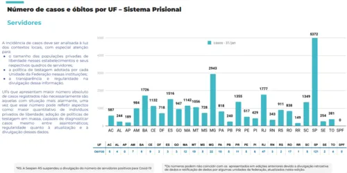 
				
					Covid-19 no sistema prisional avança em janeiro e Paraíba é 5º no Nordeste em mortes de servidores
				
				