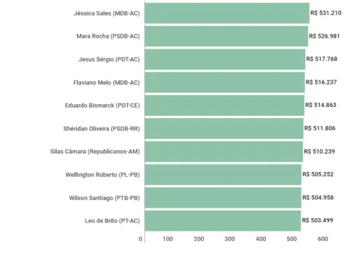 
				
					Dois paraibanos estão em ranking dos mais gastadores com Cota na Câmara Federal
				
				