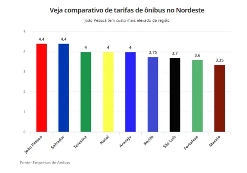 
				
					Opinião: para evitar barulho, tarifa de ônibus de João Pessoa é reajustada no Carnaval e se torna maior do Nordeste
				
				