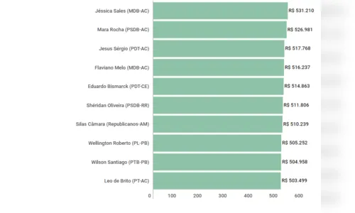 
				
					Dois paraibanos estão em ranking dos mais gastadores com Cota na Câmara Federal
				
				