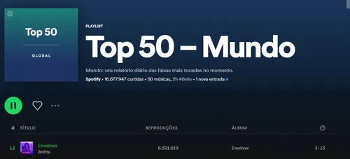 
				
					Anitta chega ao 1º lugar no Spotify Global com a música “Envolver”
				
				