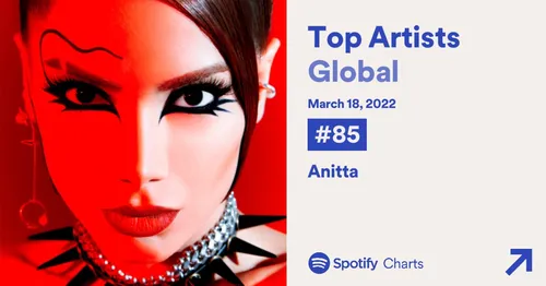 
				
					Anitta alcança 9º lugar no Spofity Global e se torna a primeira brasileira no TOP 10 da plataforma
				
				