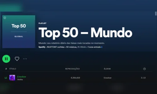 
				
					Anitta chega ao 1º lugar no Spotify Global com a música “Envolver”
				
				