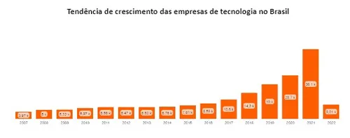 
				
					Número de novas empresas de TI dobrou no ano passado em comparação com 2019
				
				