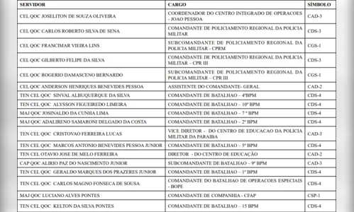 
				
					Governo promove mudanças nos comandos de Batalhões e Companhias da Polícia Militar; veja alterações
				
				