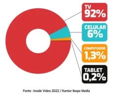 Kantar Ibope: 92% dos brasileiros assistem a vídeos pela televisão