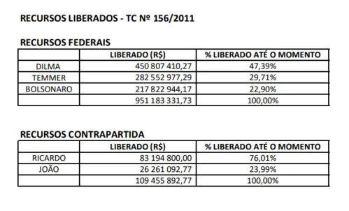 
				
					Canal Acauã-Araçagi: governo Bolsonaro liberou 22% dos recursos para obra; Dilma e Temer repassaram 77%
				
				