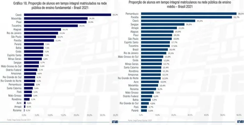 
				
					Paraíba ocupa 2ª posição em ranking de maior proporção de alunos em tempo integral no ensino médio da rede pública
				
				