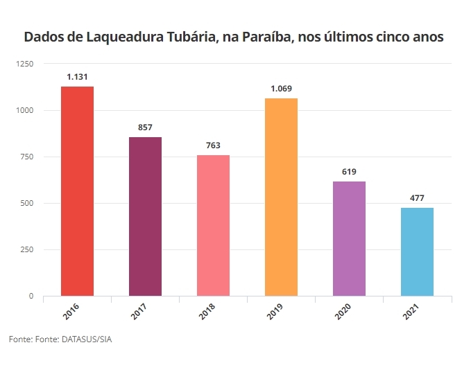 
				
					Luta pela Saúde da Mulher: paraibanas relatam dificuldade para conseguir laqueadura
				
				