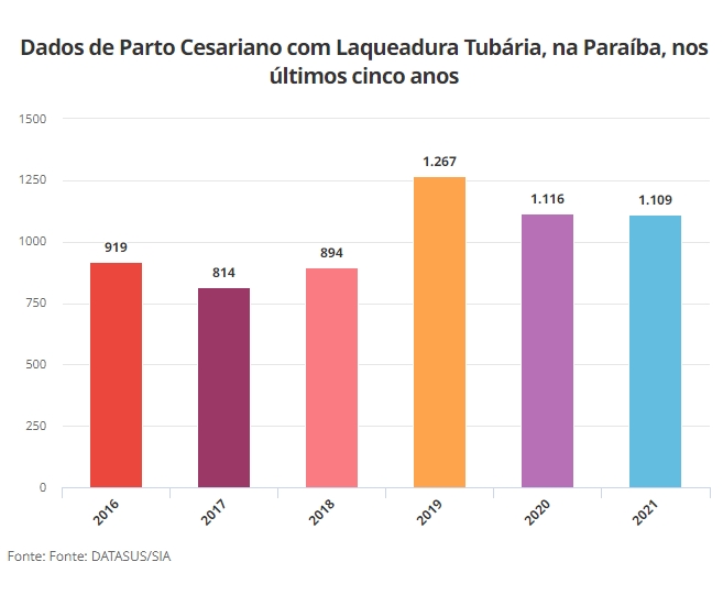 
				
					Luta pela Saúde da Mulher: paraibanas relatam dificuldade para conseguir laqueadura
				
				