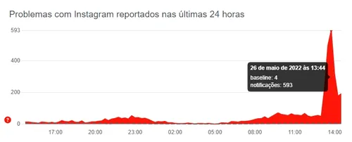 
				
					Instagram apresenta instabilidades nesta quinta-feira (26)
				
				