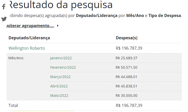 
				
					Na mira da imprensa nacional, deputado lidera gastos com 'Cotão' na bancada paraibana em 2022
				
				