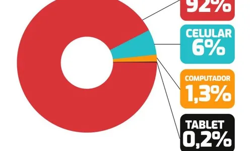 
                                        
                                            Kantar Ibope: 92% dos brasileiros assistem a vídeos pela televisão
                                        
                                        