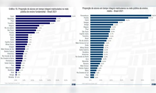 
				
					Paraíba ocupa 2ª posição em ranking de maior proporção de alunos em tempo integral no ensino médio da rede pública
				
				