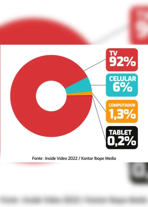 
                                        
                                            Kantar Ibope: 92% dos brasileiros assistem a vídeos pela televisão
                                        
                                        