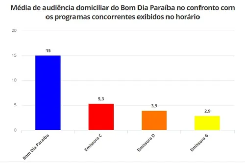 
				
					Ibope: Líder absoluta, TV Cabo Branco tem 129% mais audiência que streamings
				
				