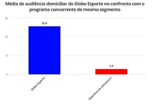 
				
					Ibope: Líder absoluta, TV Cabo Branco tem 129% mais audiência que streamings
				
				